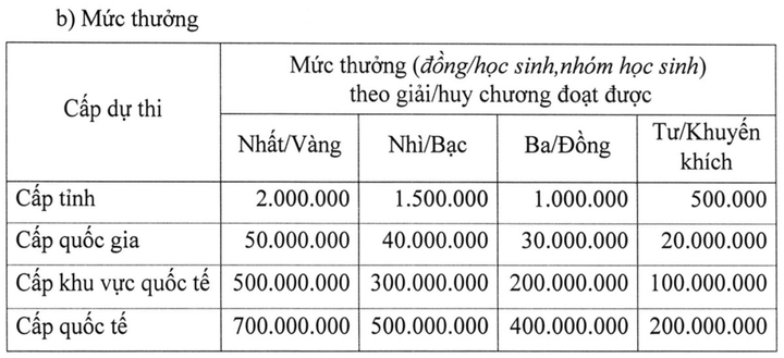 Quảng Ninh thưởng 700 triệu đồng cho học sinh đoạt giải quốc tế - 1
