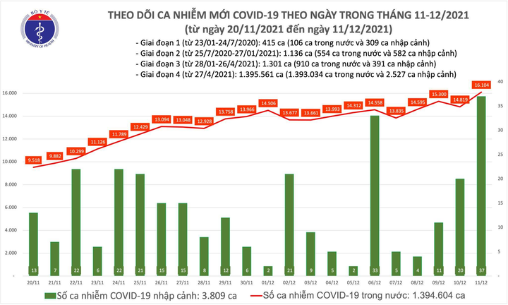 Ngày 11/12, cả nước thêm 16.141 người mắc COVID-19, tăng hơn 1.200 ca - 1