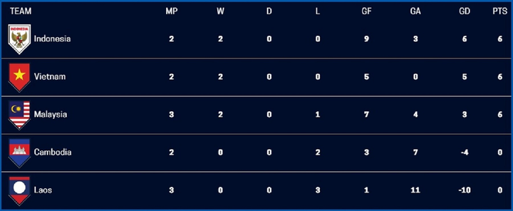 Bảng xếp hạng AFF Cup 2020: Vì sao tuyển Việt Nam đứng sau Indonesia? - 2