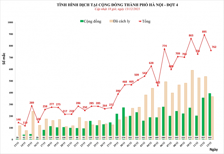 Hà Nội dẫn đầu số ca COVID-19, TP.HCM huy động nhà thuốc hỗ trợ F0 tại nhà - 1