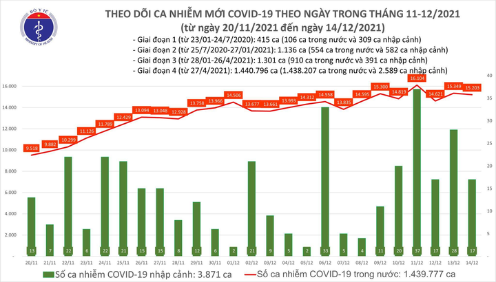 Thêm 15.220 ca COVID-19, Cà Mau nhiều nhất hơn 1.000 ca - 1