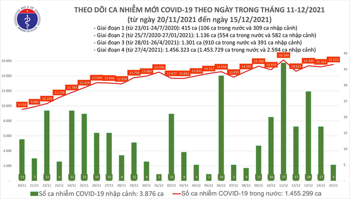 Thêm 15.527 ca mắc COVID-19, Hà Nội hơn 1.000 ca - 1