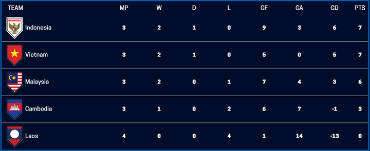 Kịch bản nào để tuyển Việt Nam vào bán kết AFF Cup 2020? - 2