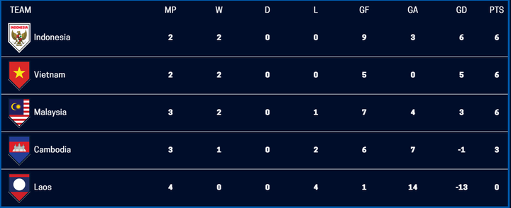 Trực tiếp bóng đá Việt Nam vs Indonesia vòng bảng AFF Cup 2020 - 6