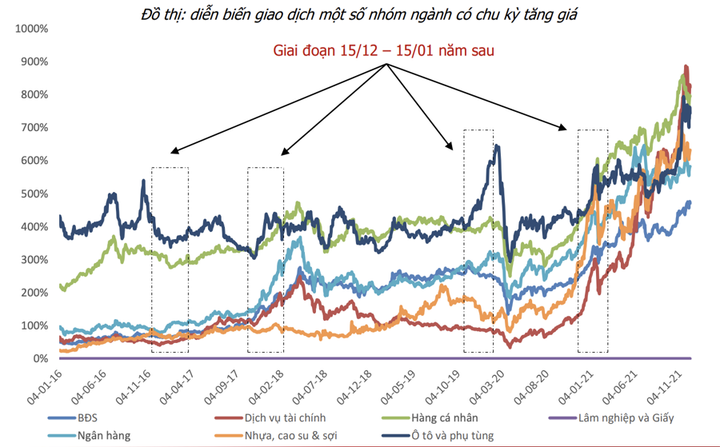 Cuối năm, cổ phiếu nhóm nào thường tăng mạnh? - 1