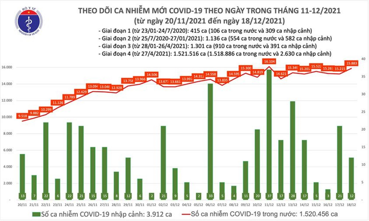 Thêm 15.895 ca COVID-19, Hà Nội nhiều thứ 2 cả nước - 1