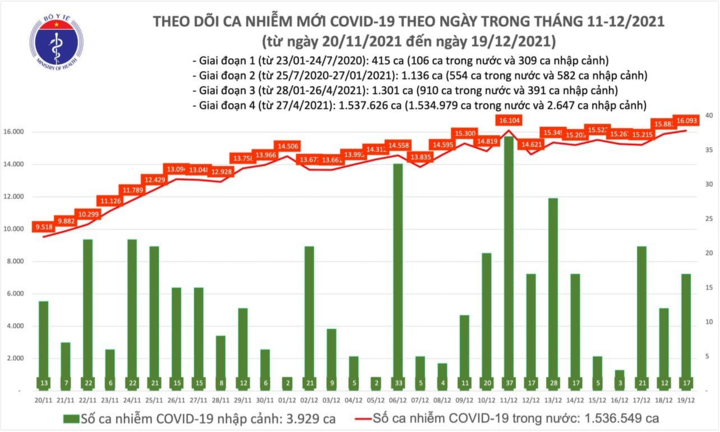 Thêm 16.110 ca COVID-19, Hà Nội cao nhất cả nước - 1