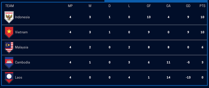 AFF Cup 2020: Tuyển Indonesia vượt Việt Nam nhờ chỉ số phụ - 2