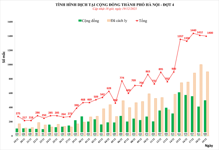 Hà Nội: Thêm 1.400 ca COVID-19, 500 ca cộng đồng - 1