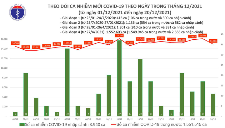 Thêm 14.977 ca COVID-19, Hà Nội tiếp tục dẫn đầu cả nước với 1.612 ca - 1