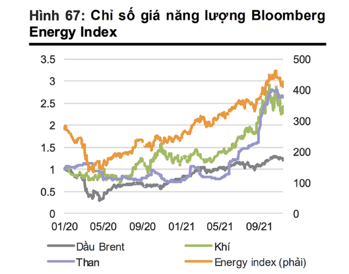 Năm 2022, giá hàng hóa tiếp tục leo thang? - 4