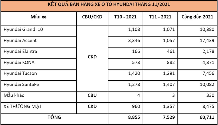 TC MOTOR công bố kết quả bán hàng Hyundai tháng 11/2021 - 1