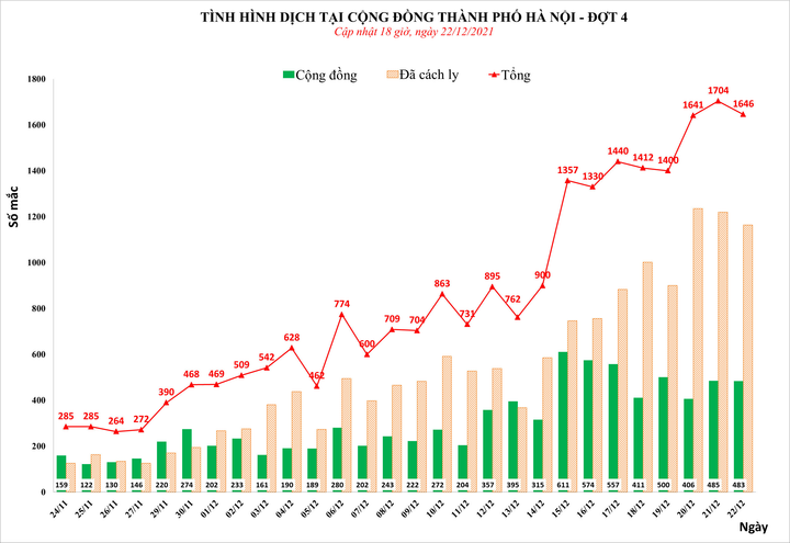 Ngày 22/12, Hà Nội thêm 1.646 người nhiễm SARS-CoV-2 - 1