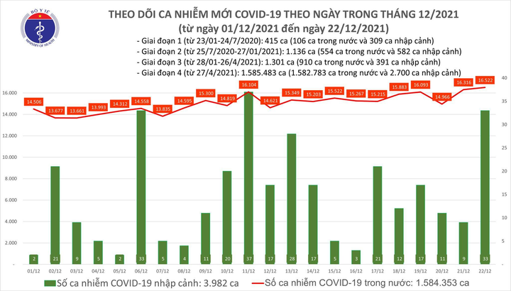 Thêm 16.555 bệnh nhân COVID-19, hơn một nửa trong cộng đồng - 1
