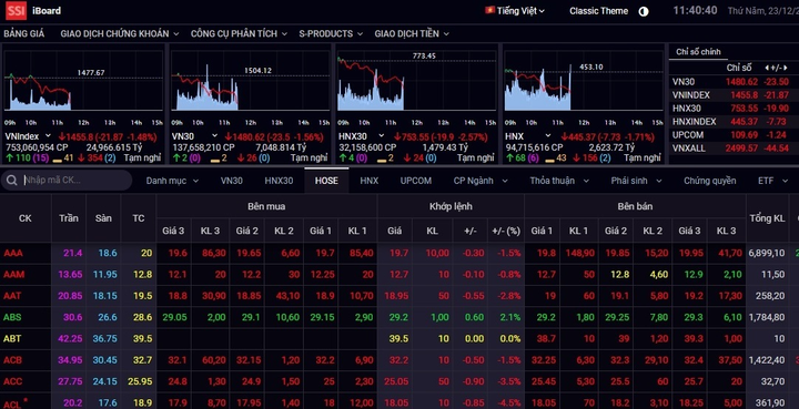 Chứng khoán 23/12: Lực bán ồ ạt, VN-Index 'bốc hơi' mạnh - 1