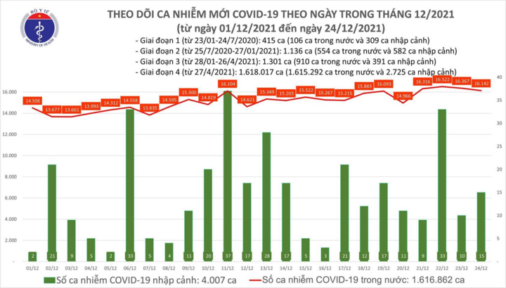 Thêm 16.157 ca COVID-19, Hà Nội 1.834 ca - 1