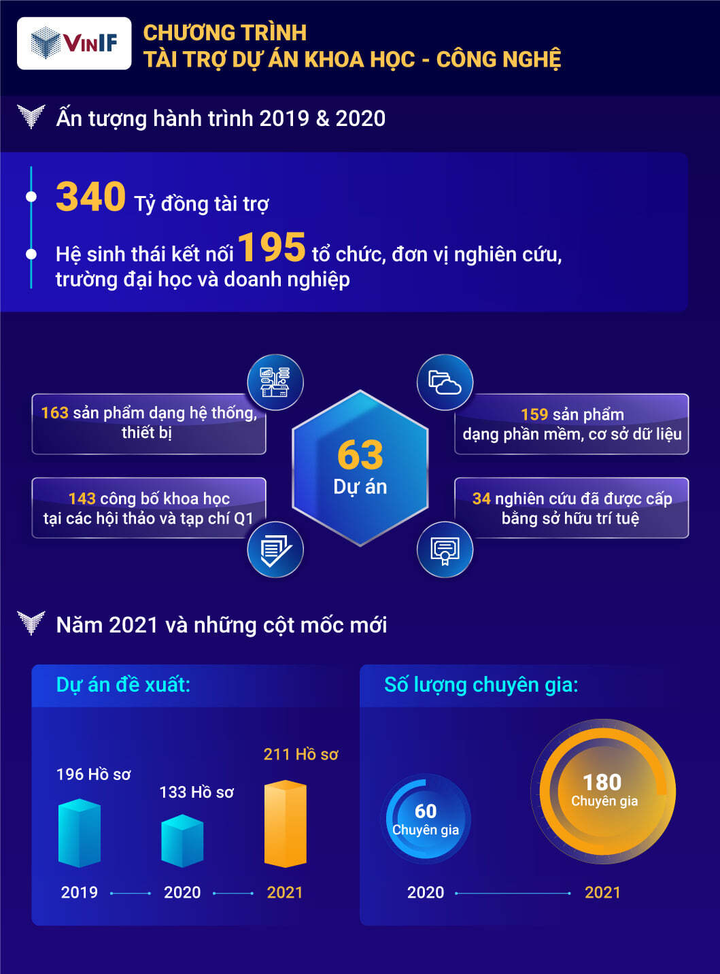 Quỹ Đổi mới sáng tạo Vingroup bền bỉ trợ lực cho hơn 400 nhà khoa học - 2