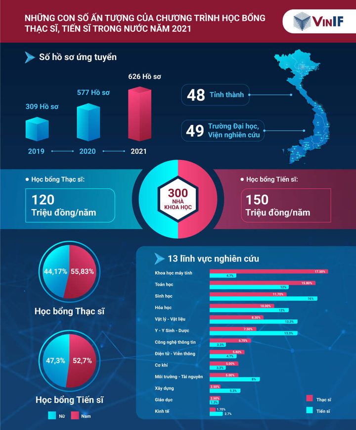 Quỹ Đổi mới sáng tạo Vingroup bền bỉ trợ lực cho hơn 400 nhà khoa học - 3