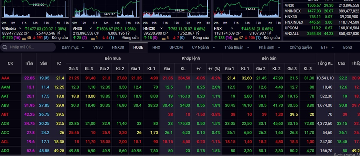 VN-Index đảo chiều, tăng mạnh 20 điểm sau phiên lao dốc - 1