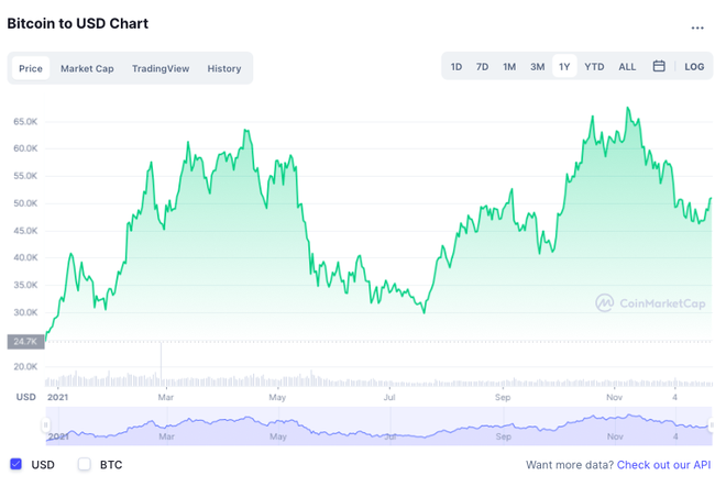 Tiền mã hóa ảnh 1 Chuyên gia: 'Vẫn trồi sụt nhưng Bitcoin có thể lập đỉnh mới năm 2022' - 2