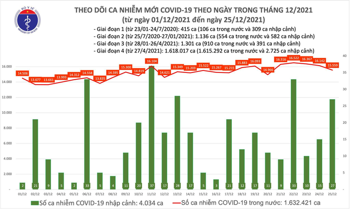 Thêm 15.586 ca COVID-19 tại 57 tỉnh, thành phố - 1