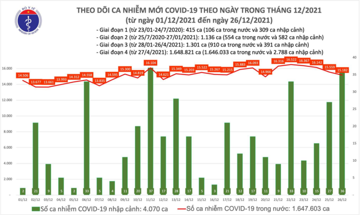 Thêm 15.218 ca COVID-19, Hà Nội tiếp tục dẫn đầu - 1