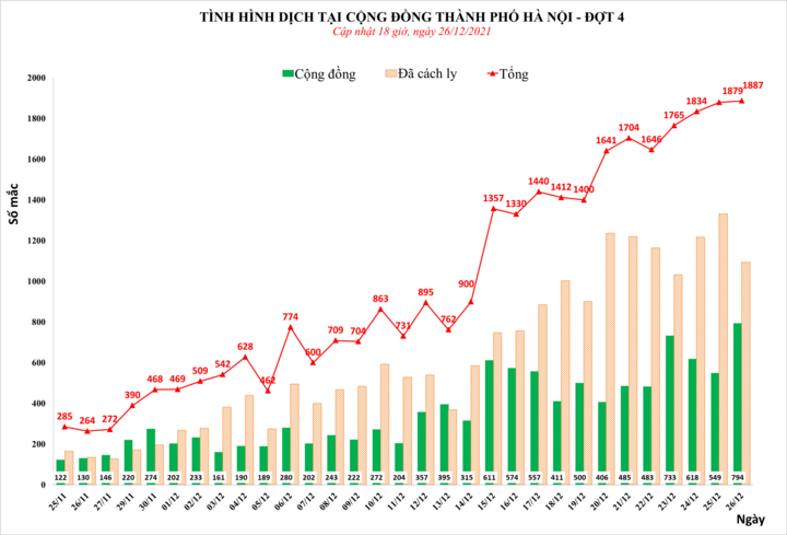 Hà Nội công bố thêm 1.887 ca COVID-19 - 1
