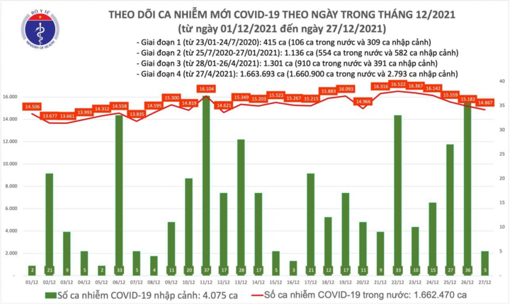 Thêm 14.872 ca COVID-19, Hà Nội gần 2.000 ca - 1