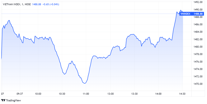 chứng khoán ngày 27/12, diễn biến VN-Index, cổ phiếu bất động sản ảnh 1 Chứng khoán tăng mạnh, áp sát đỉnh lịch sử - 1
