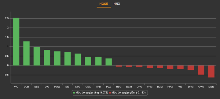 chứng khoán ngày 27/12, diễn biến VN-Index, cổ phiếu bất động sản ảnh 2 Chứng khoán tăng mạnh, áp sát đỉnh lịch sử - 2