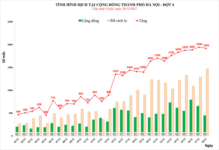 Ngày 28/12, Hà Nội có 1.920 người nhiễm SARS-CoV-2 - 1