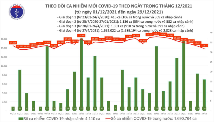Cả nước thêm 13.889 ca COVID-19, Hà Nội giảm 154 ca - 1