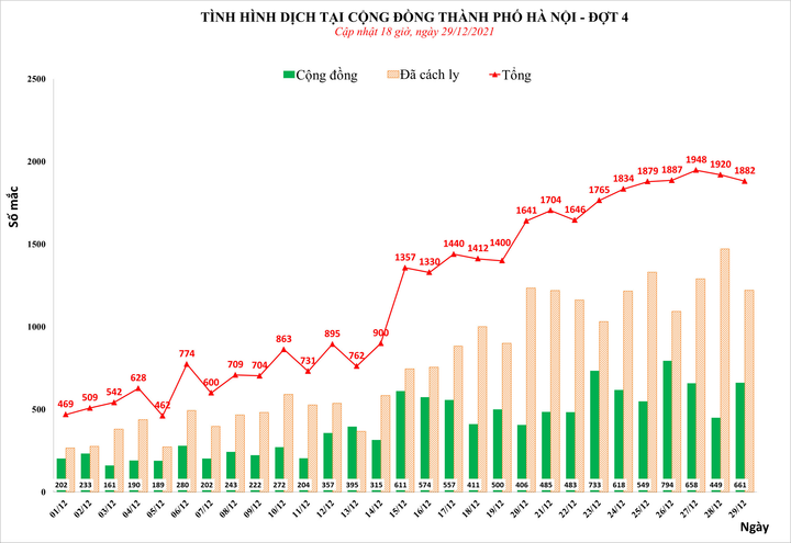 Ngày 29/12, Hà Nội có 1.882 người dương tính SARS-CoV-2 - 1