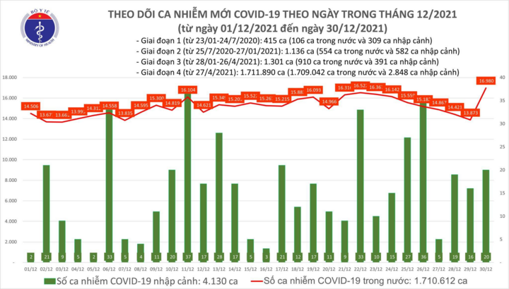 Thêm 17.000 ca COVID-19, Hà Nội 1.866 ca - 1