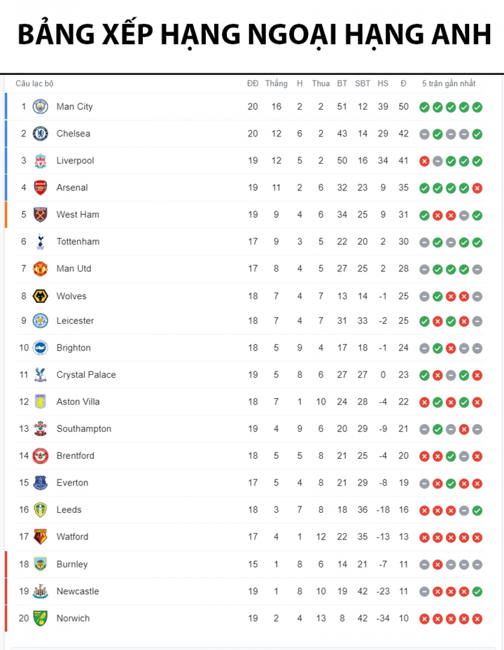 Kết quả Ngoại Hạng Anh: Man City bỏ xa Chelsea, Liverpool - 2
