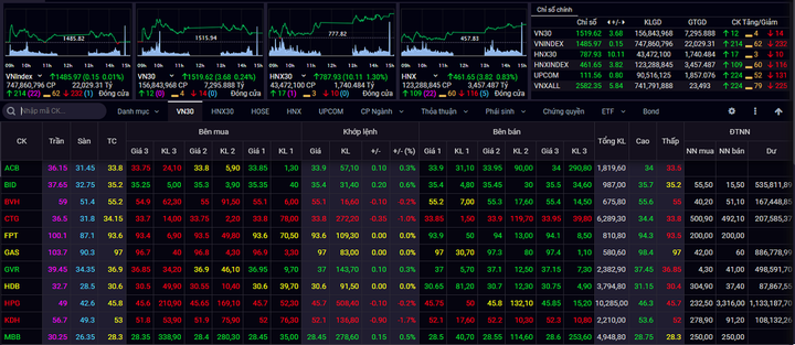Phiên cuối năm 2021, VN-Index khó vượt qua vùng 1.500 điểm - 1