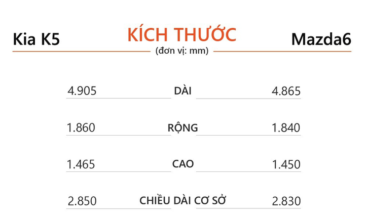 Sedan hạng D tầm 1 tỷ đồng, chọn Kia K5 hay Mazda6? - 5