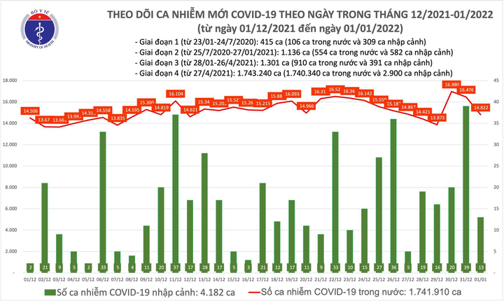 Thêm 14.835 ca COVID-19, giảm 1.654 ca so với hôm qua - 1