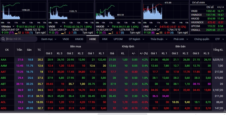 Bứt phá ngay phiên đầu năm, VN-Index vượt đỉnh lịch sử 1.500 điểm - 1