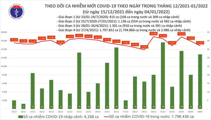 Chiều 4/1, cả nước thêm 14.861 ca COVID-19, Hà Nội gần 2.500 ca - 1