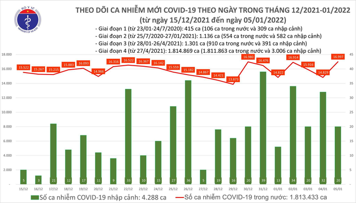 Thêm 17.017 ca COVID-19 tại 63 tỉnh, thành - 1