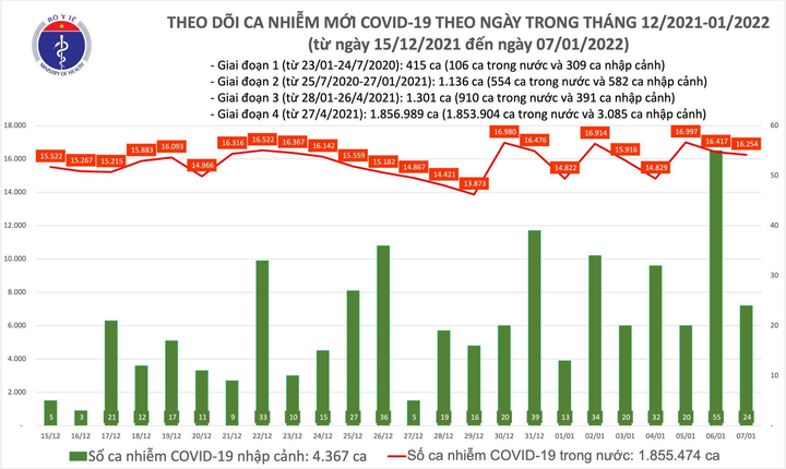 Thêm 16.278 ca COVID-19 - 1