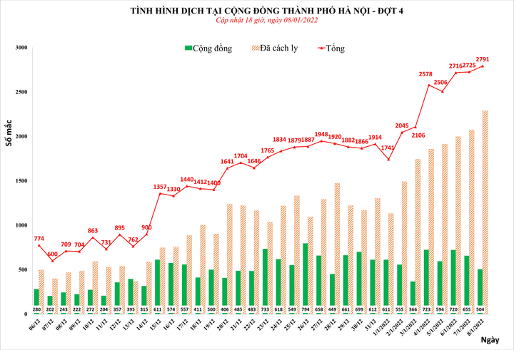 Ngày 8/1, Hà Nội ghi nhận 2.791 người nhiễm SARS-CoV-2 - 1
