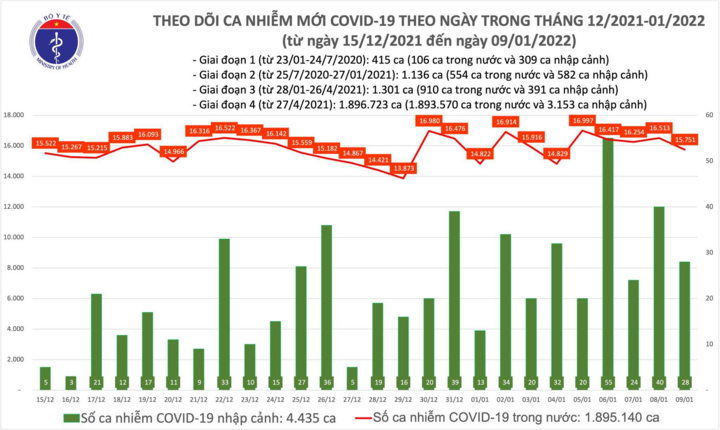 Thêm 15.779 ca COVID-19, Hà Nội vẫn trên mốc 2.000 ca - 1