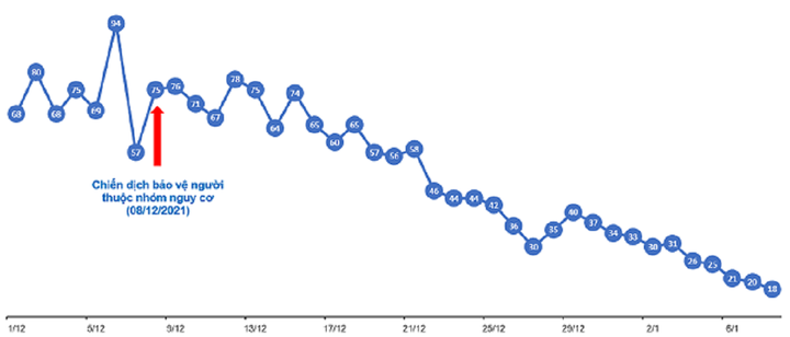 TP.HCM phát hiện hơn 5.000 người thuộc nhóm nguy cơ mắc COVID-19 sau 1 tháng - 1