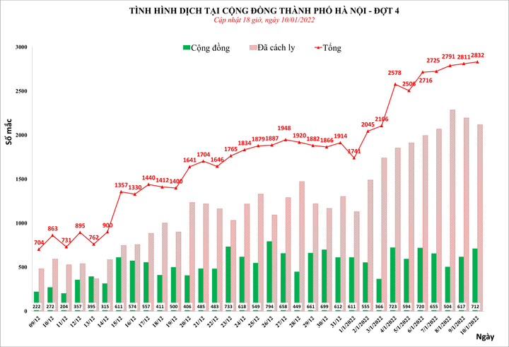 Hà Nội thêm 2.832 F0 trong một ngày - 1