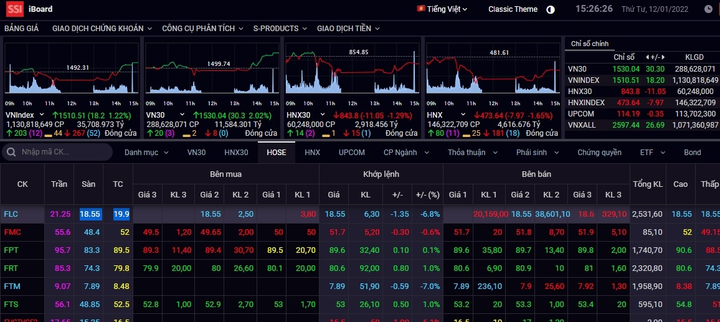 Đảo chiều ngoạn mục, VN-Index lấy lại mốc 1.500 điểm - 1