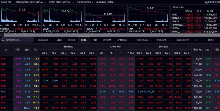 Cổ phiếu giảm sàn la liệt, VN-Index lại mất mốc 1.500 điểm - 1
