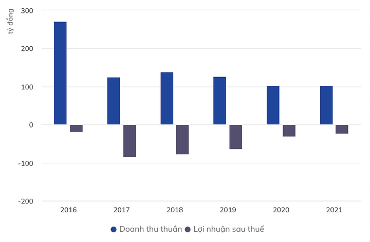 Công ty Rượu Hà Nội chìm trong khoản lỗ gần 470 tỷ đồng - 1