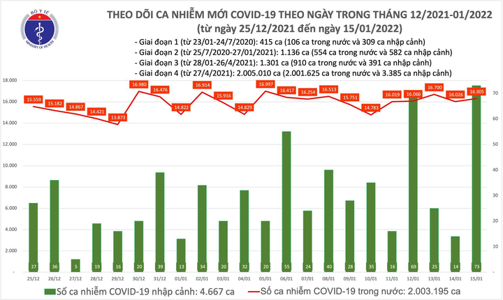 Ngày 15/1, cả nước thêm 16.378 ca COVID-19, Hà Nội giảm gần 220 ca - 1